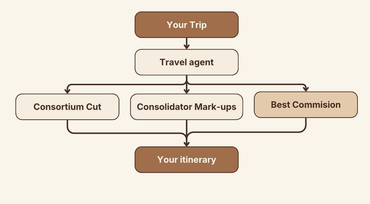 Flow diagram. Your trip goes to a travel agent. The agent's choices are then shaped by three things: consortium cut, consolidator mark-ups, and the best commission. Together they produce your itinerary.